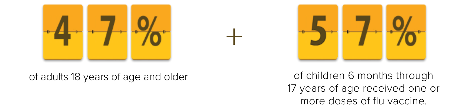 47% of adults 18 years of age and older and 57% of children 6 months through 17 years of age