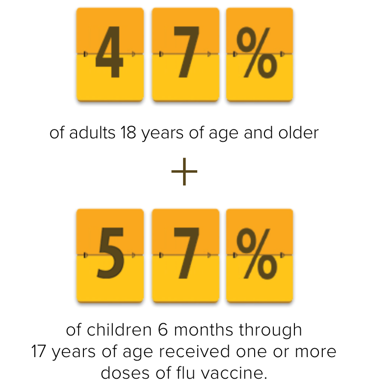 47% of adults 18 years of age and older and 57% of children 6 months through 17 years of age